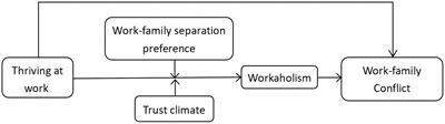 The effect of thriving at work on work-family conflict: the mediating role of workaholism